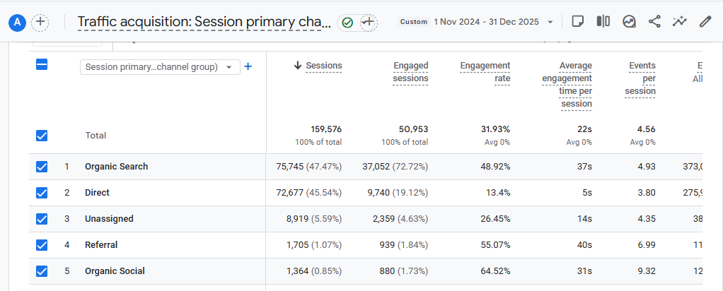Google Analytics Dashboard