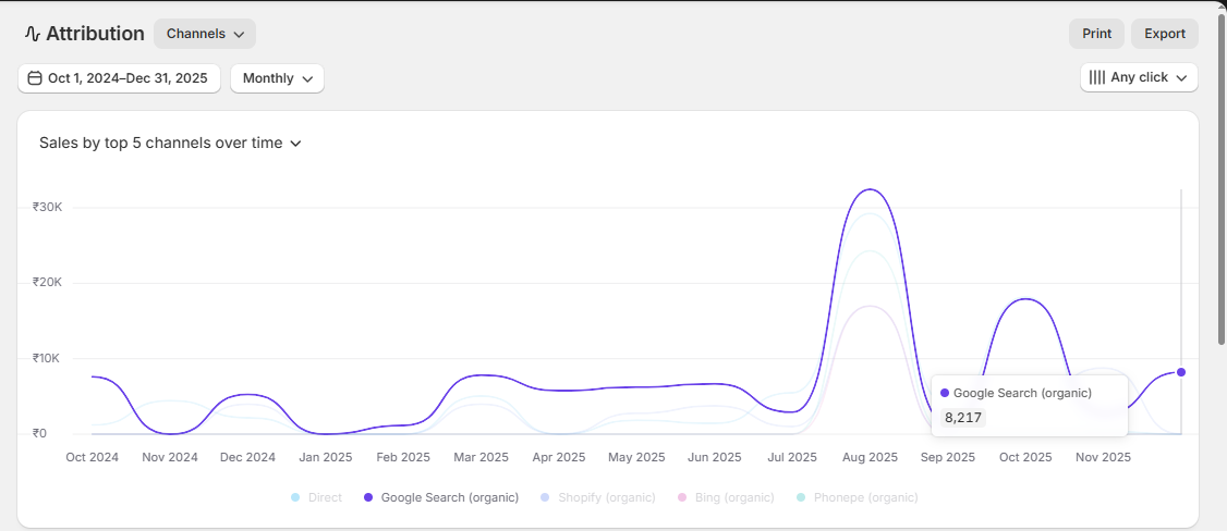 Shopify Analytics Dashboard